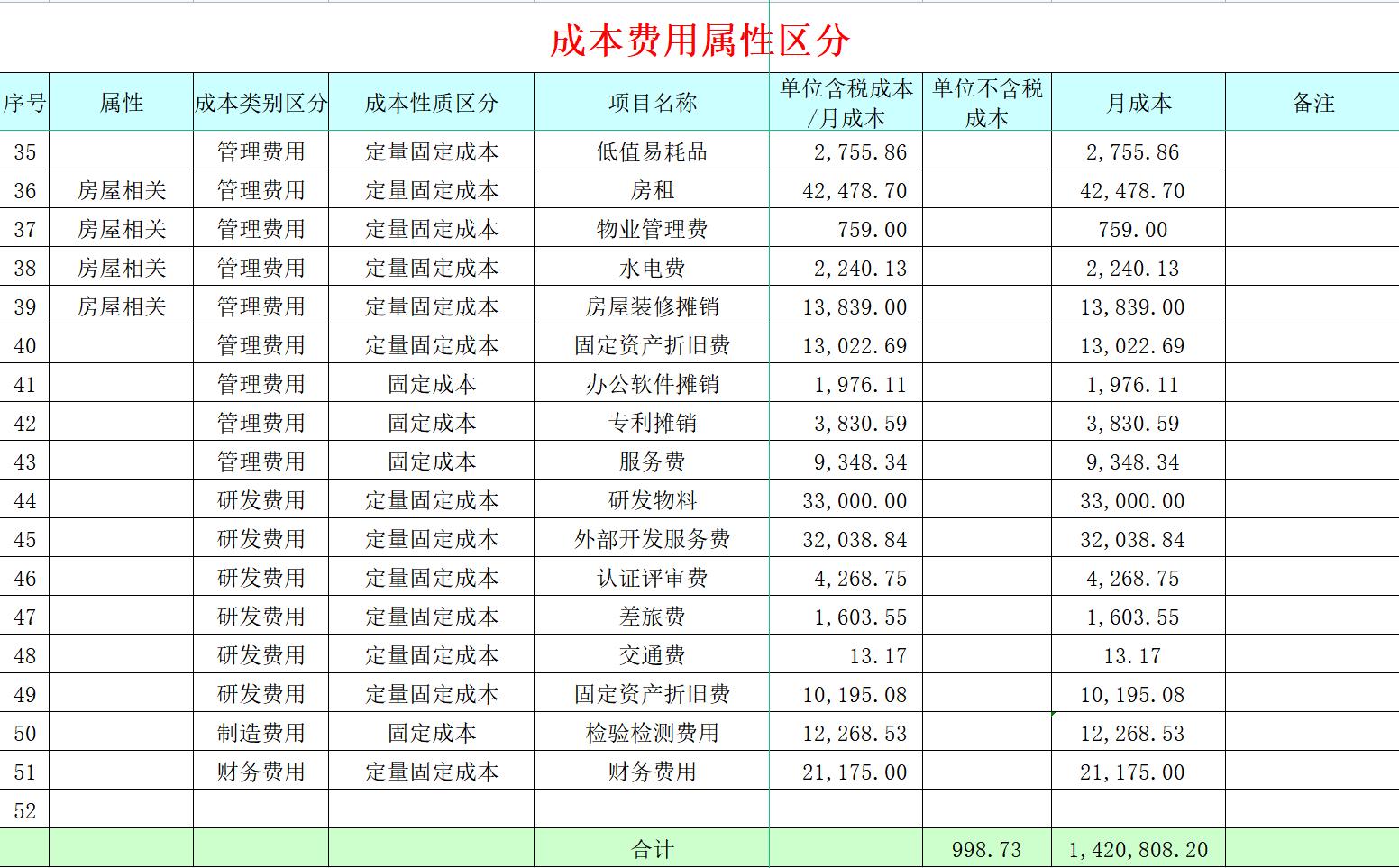 盈亏平衡点百分比计算模板表格,财务管理盈亏平衡点推算公式
