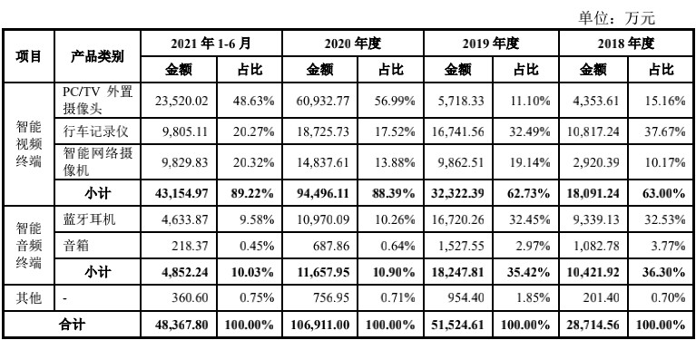收入翻番后增势停滞奥尼电子拿什么穿越增长瓶颈