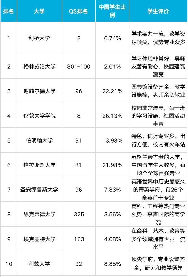 2023年英国最佳大学排名出炉啦,2023年美国人眼中的英国大学排名