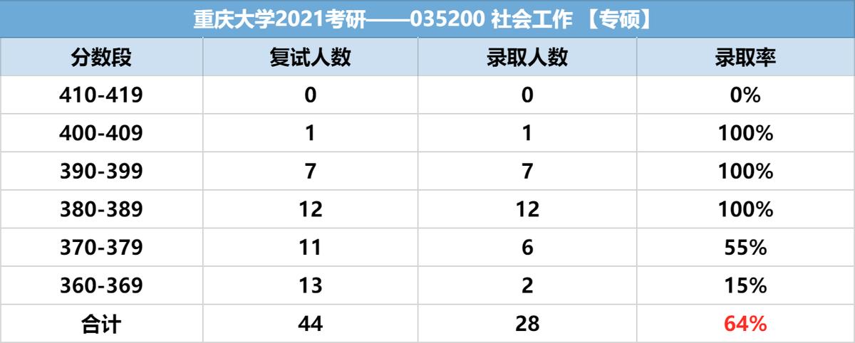 重庆大学研究生就业情况,深圳大学社会工作专业研究生好吗