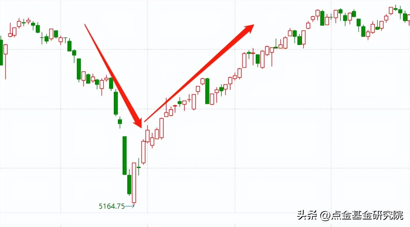 10种底部卖出形态实战图解,市场底部的操作策略