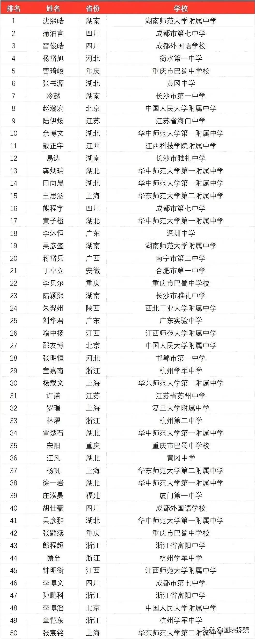 2022年物理奥赛省队名单分配,2023物理奥赛国家集训队