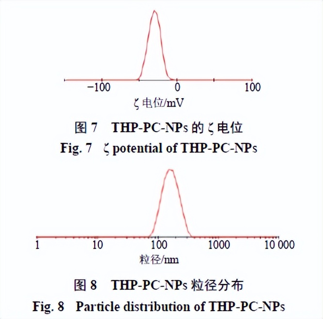 延胡索乙素磷脂复合物及其固体分散体、油制剂、纳米混悬剂的制备