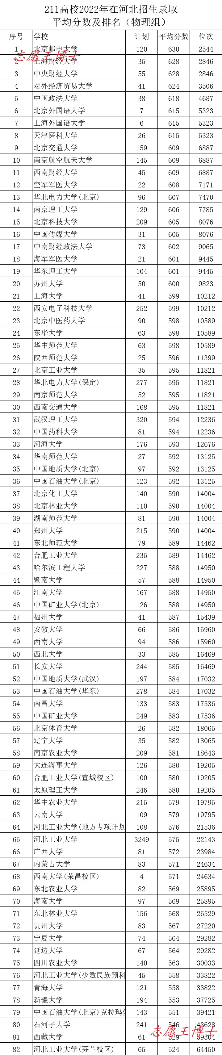 河北高考，211大学需要多少分？640到520分，对号入座吧