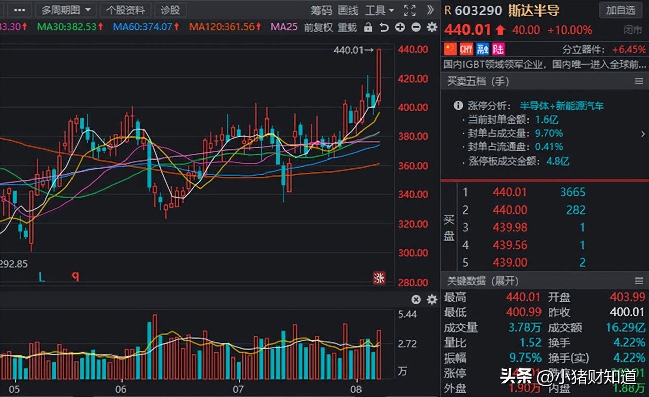 半导体概念股最新分析,未来翻倍的半导体概念股