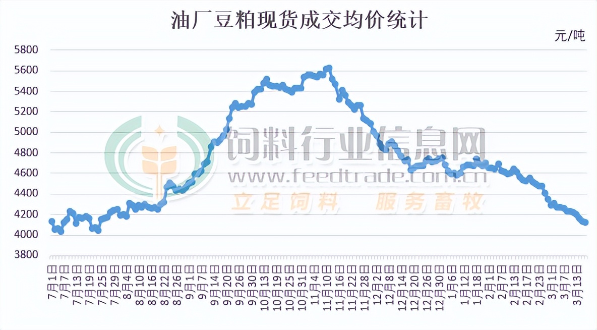 豆粕行情有所回落,最近豆粕涨势
