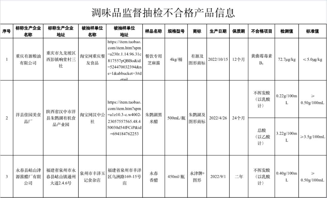 重庆297批次食品抽检情况公布,甘肃食品第16批次抽检最新通告