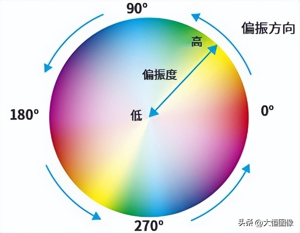 偏振光相机视频教程,视觉偏振相机
