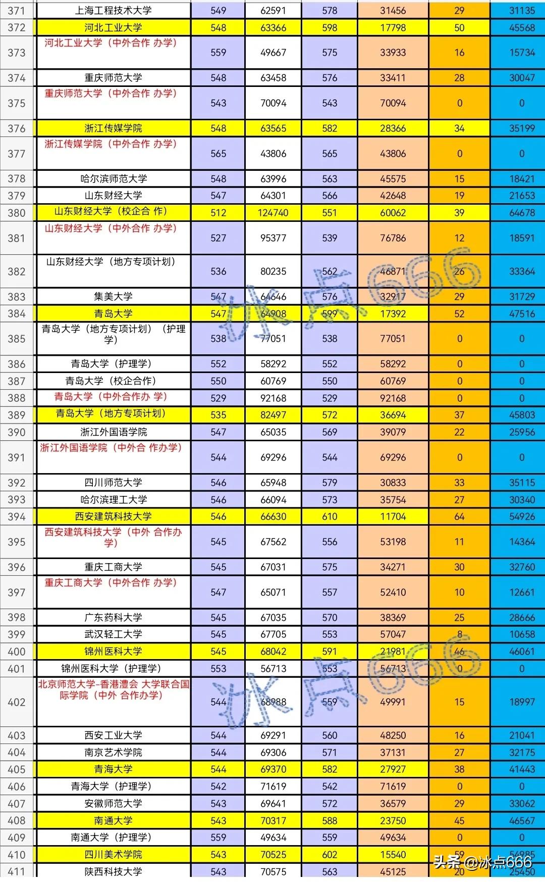 2021年山东高校专业投档线,2020年山东省内专科分专业投档表