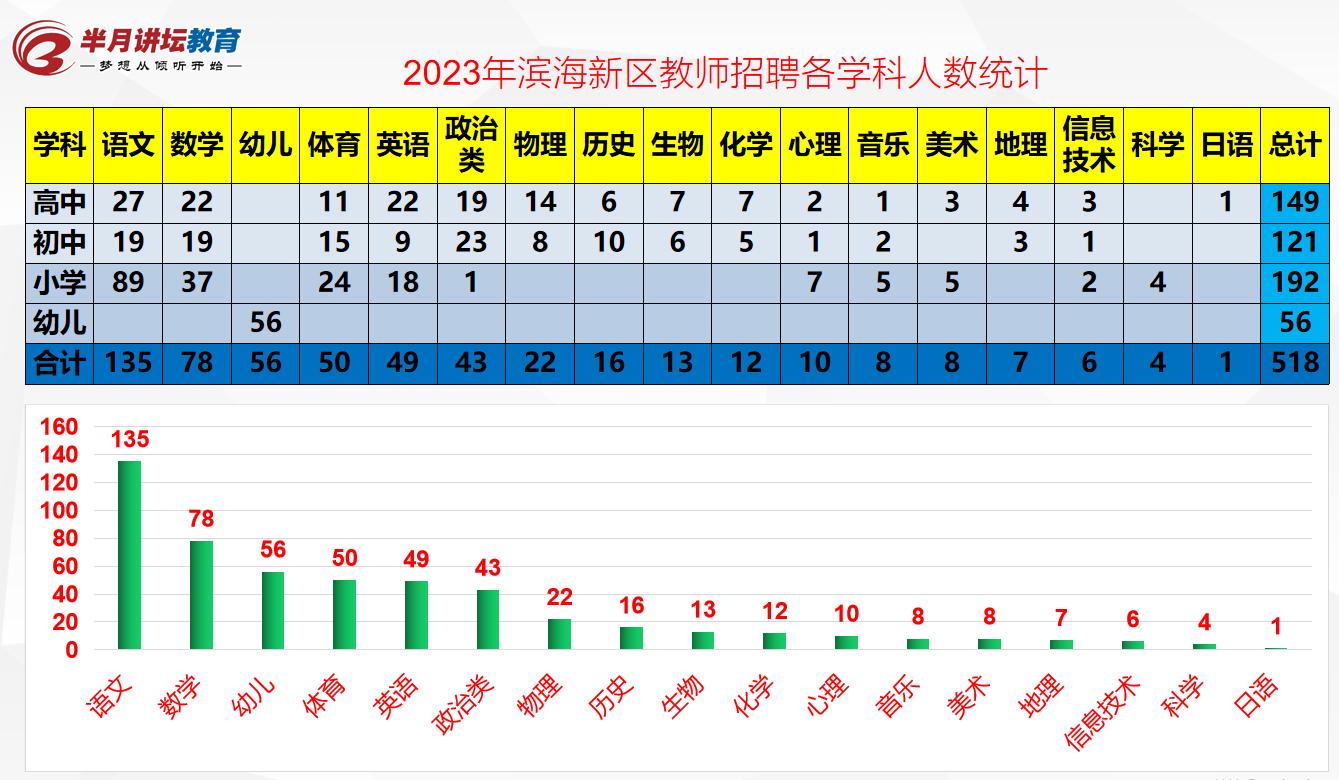 滨海新区教师招聘2024报考人数,2021滨海区招聘教师