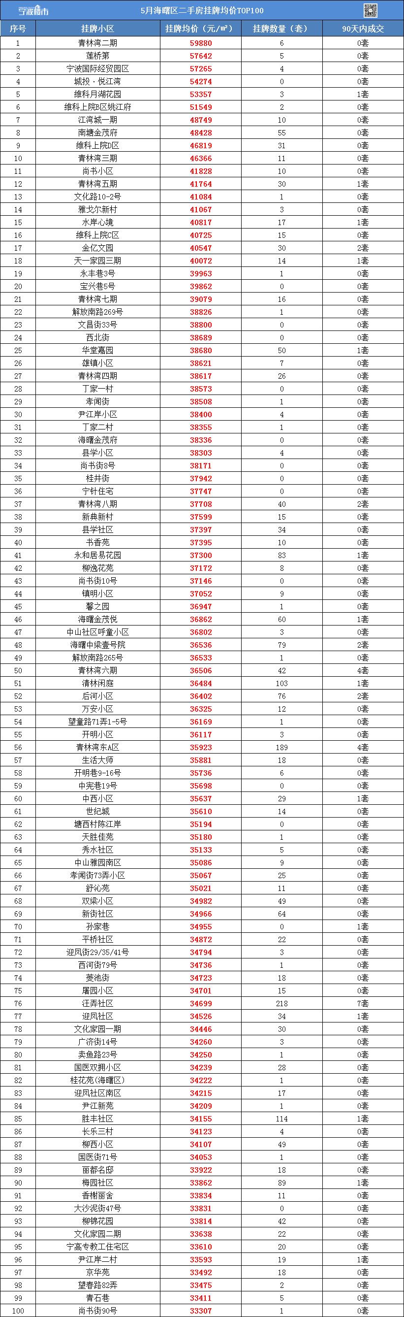 最新发布！宁波1000个二手小区挂牌均价来了