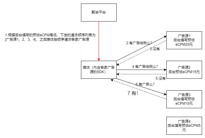 一文讲透广告投放的底层逻辑,广告聚合策略