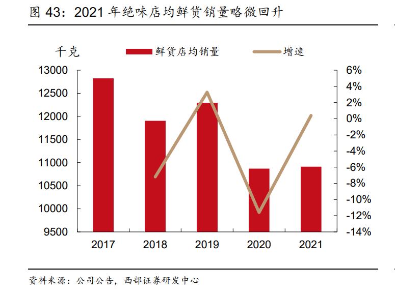 绝味食品收益前景,绝味食品如何盈利