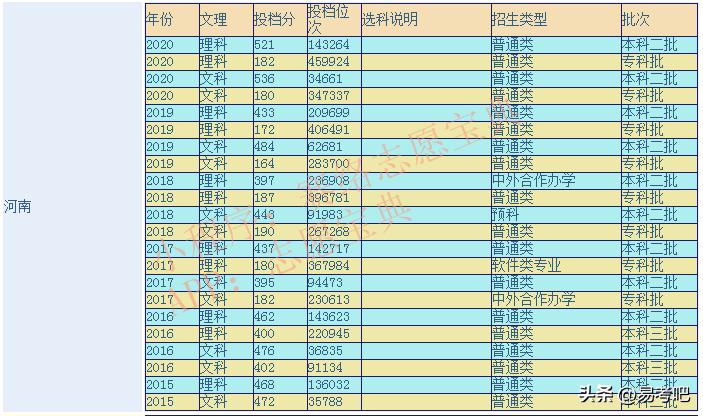 安阳师范学院各专业录取分数线,安阳师范学院最低录取分数线多少