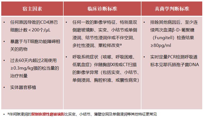 hiv感染肺孢子菌肺炎,hiv患者检查出耶氏肺孢子菌