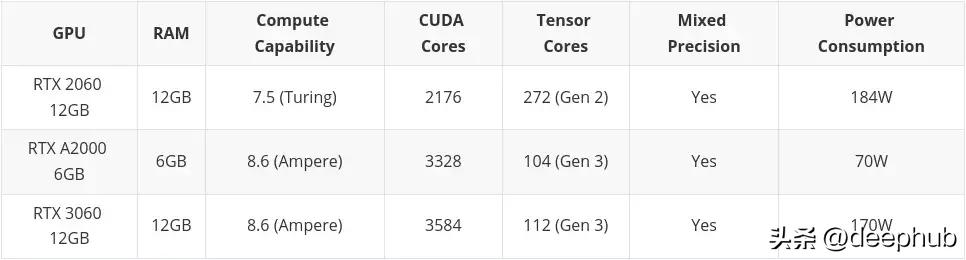 深度学习怎么调用锐龙gpu,2022深度学习gpu推荐