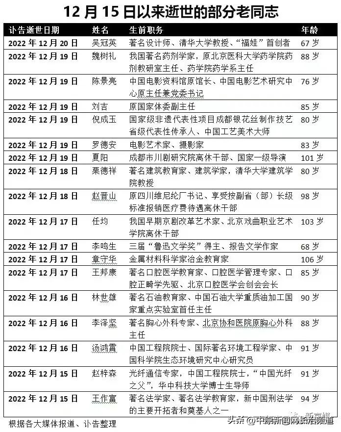 因新冠去世的名人全部名单,新冠去世的名人