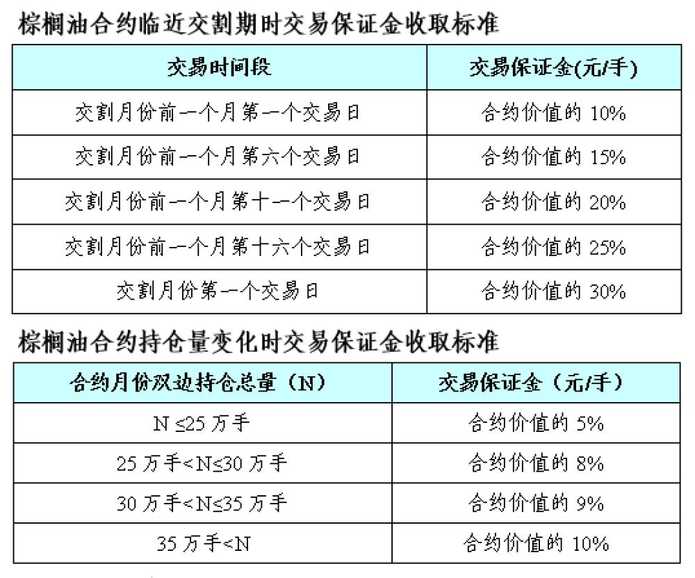 棕榈油期货零基础知识,马来西亚棕榈油期货