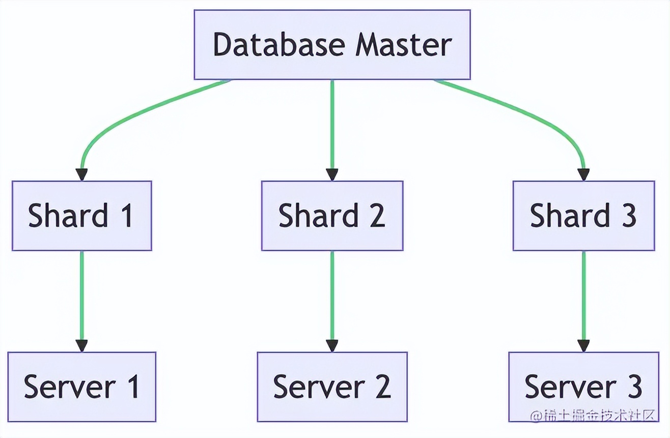 实现数据库分片索引,数据库分片入门教程