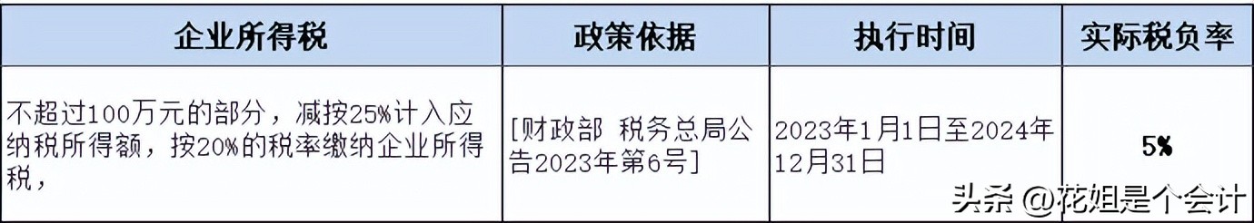 小型微利企业100万利润所得税2.5%,小型企业所得税政策优惠
