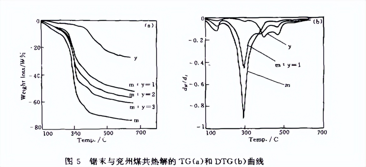 生物质热解气化产生焦油,煤的催化加氢热解机理