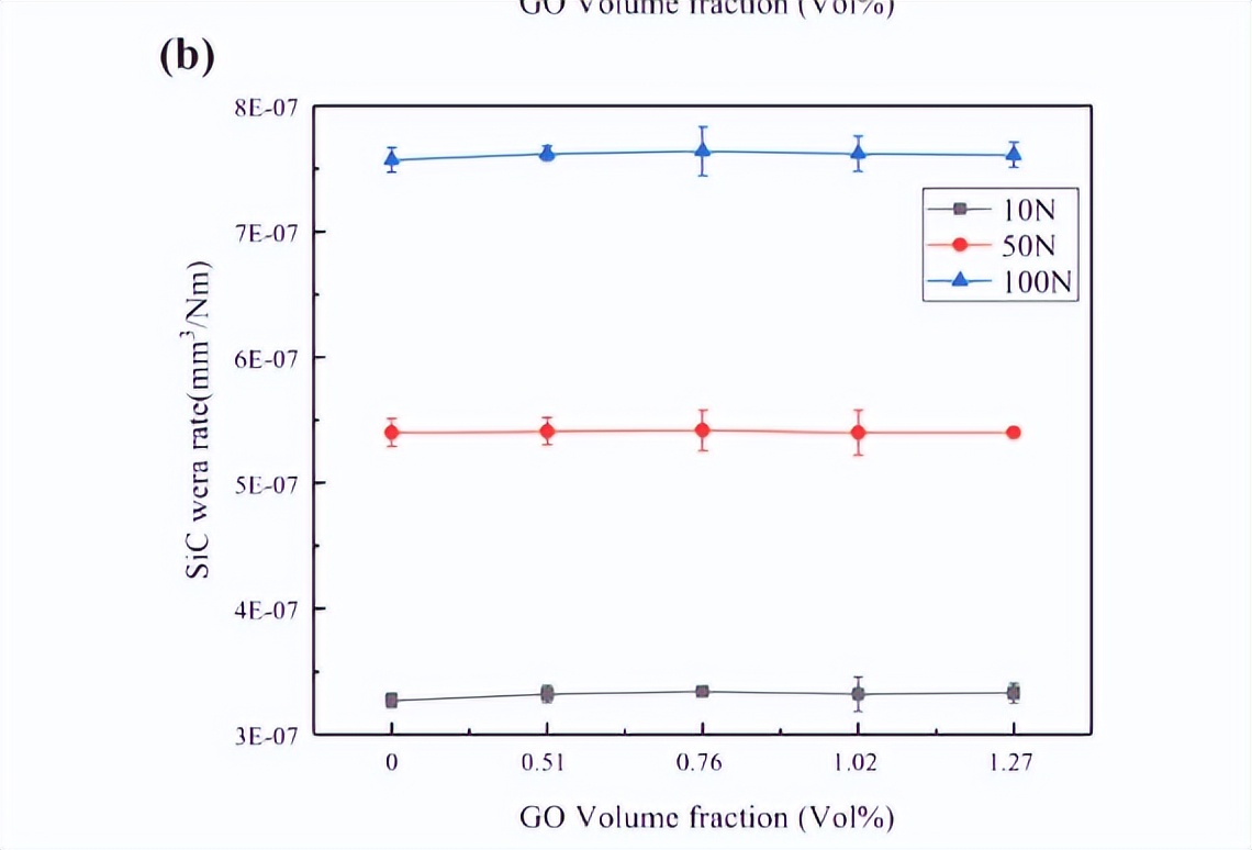 干摩擦条件下RGO/3Y-TZP复合材料的摩擦磨损性能