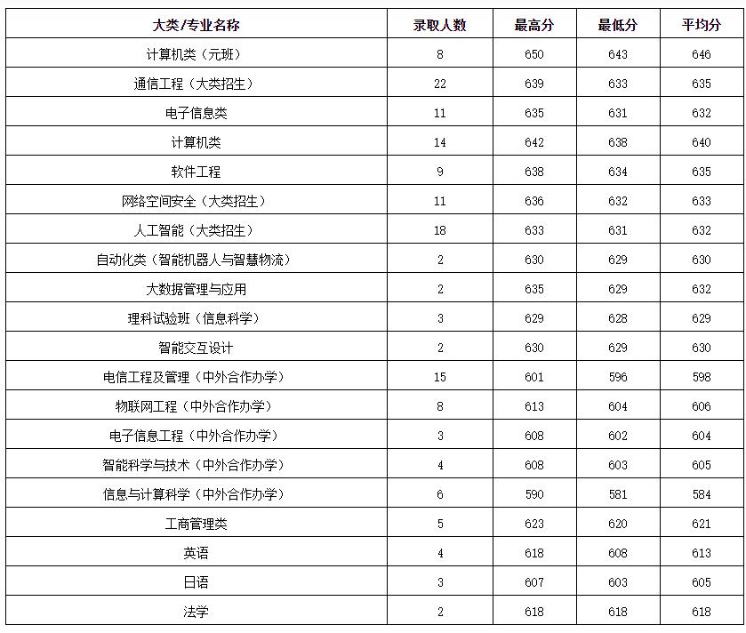 山东高考志愿填报最好专业,山东高考志愿填报专业及录取