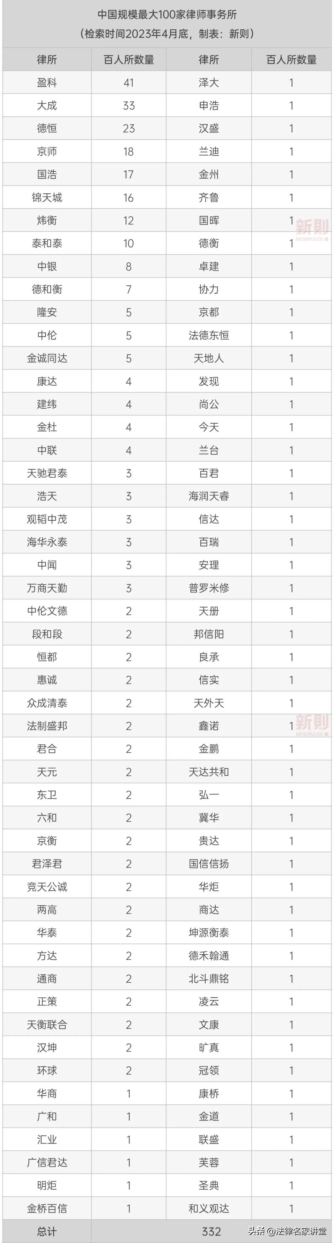 2023中国顶级律所排行榜,中国律所百强排行