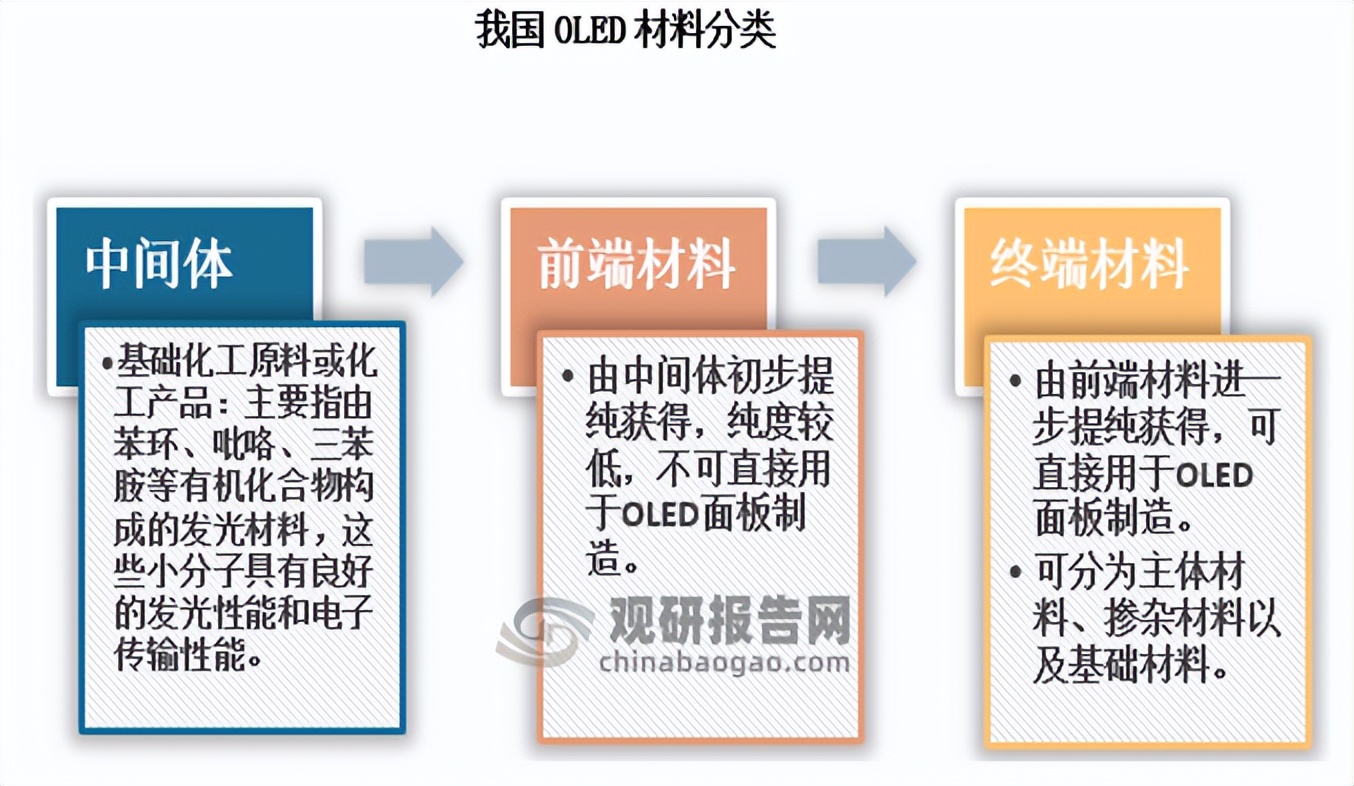 oled材料前景分析,oled材料行业研究报告