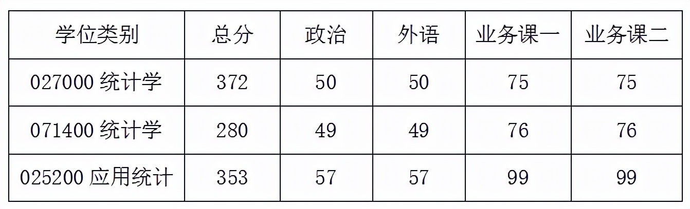 统计学郑大考研,统计学考研方向计算机
