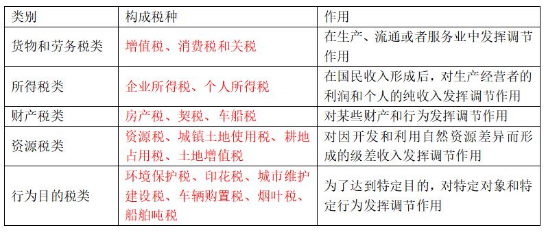 中级经济基础14章税收制度,中级经济师经济基础第十四章