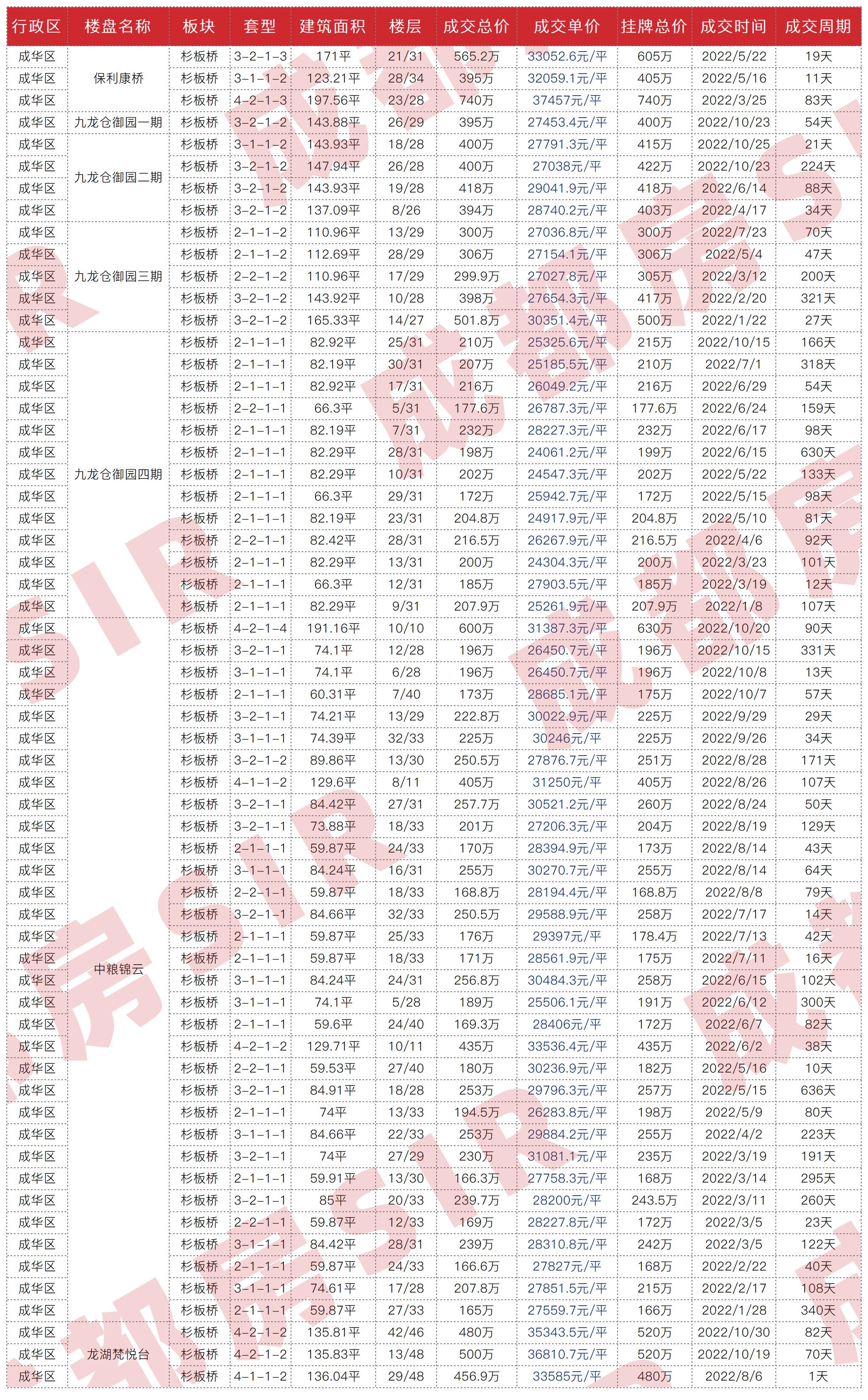 十二月成都各区二手房房价曝光,成都中海右岸二手房最新成交价