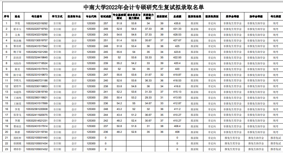 中南大学2022商学院学硕录取名单,中南大学商学院2024年复试名单