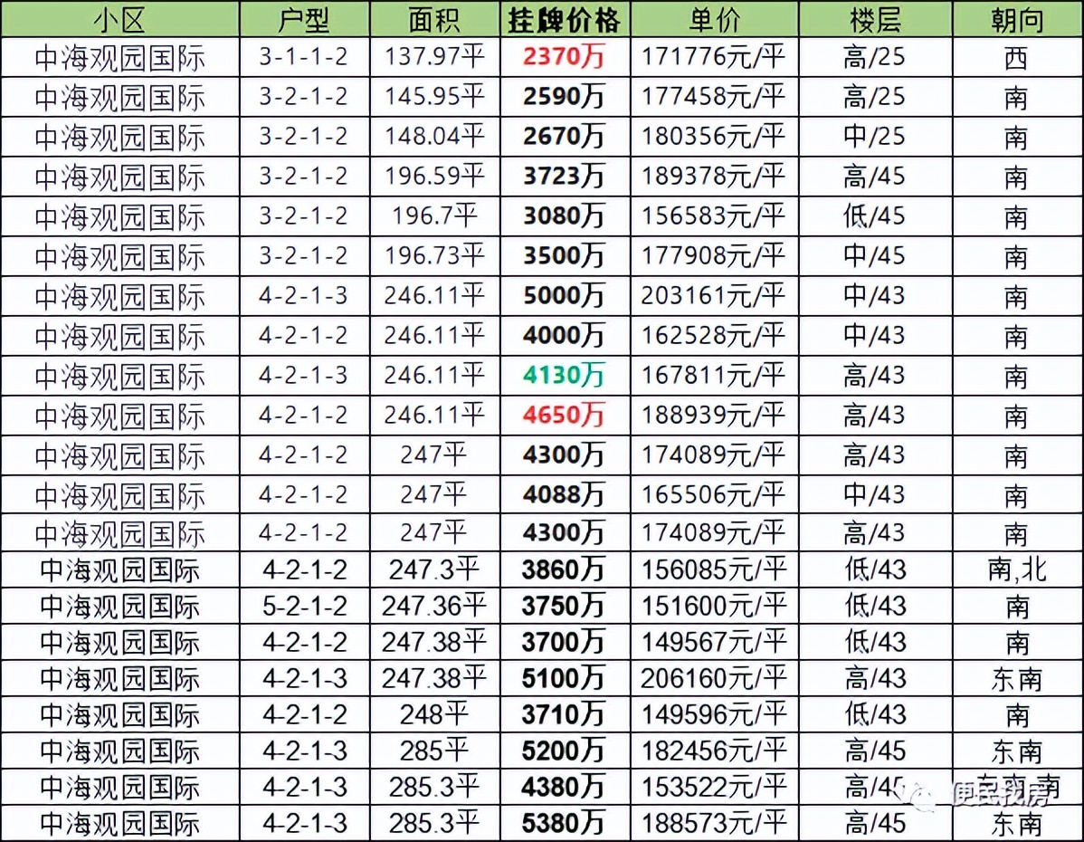 02中海观园国际详解购房指南：市区不压抑