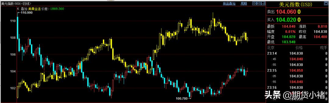 美国非农数据黄金暴跌,贵金属黄金冲击历史高位