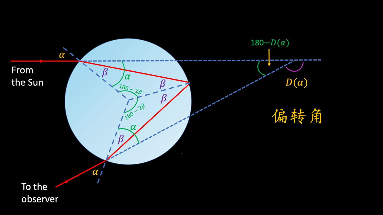 彩虹的形成的原理示意图简便,彩虹的形成简短介绍