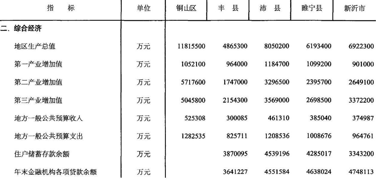 江苏徐州丰县、沛县、铜山、睢宁、新沂5县现状分析