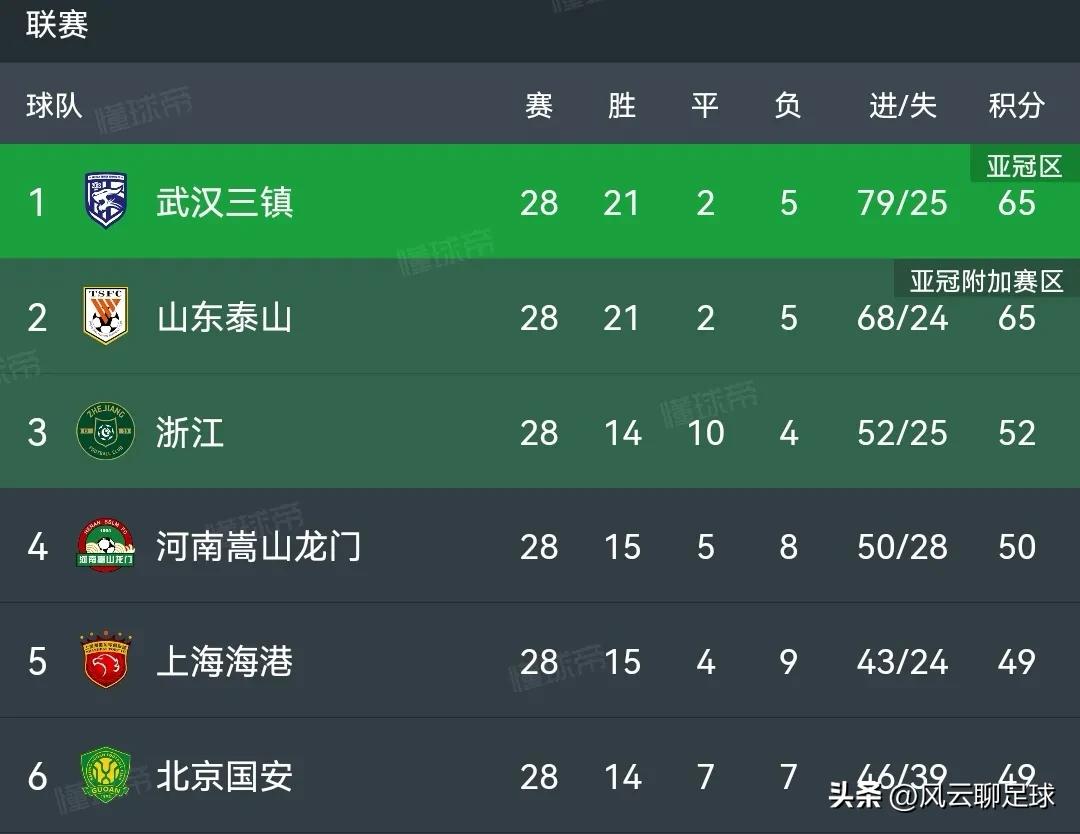 中超13分钟丢2球泰山遭申花逆转,本轮亚冠中超3队全部输球