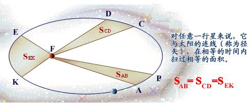 「发明创造的故事」（42）——德国开普勒提出行星运动三定律
