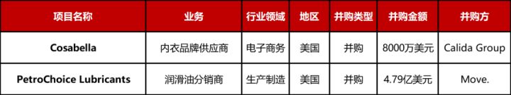 大型投资周报：支付基础设施提供商Xendit获5.3亿美元D轮融资
