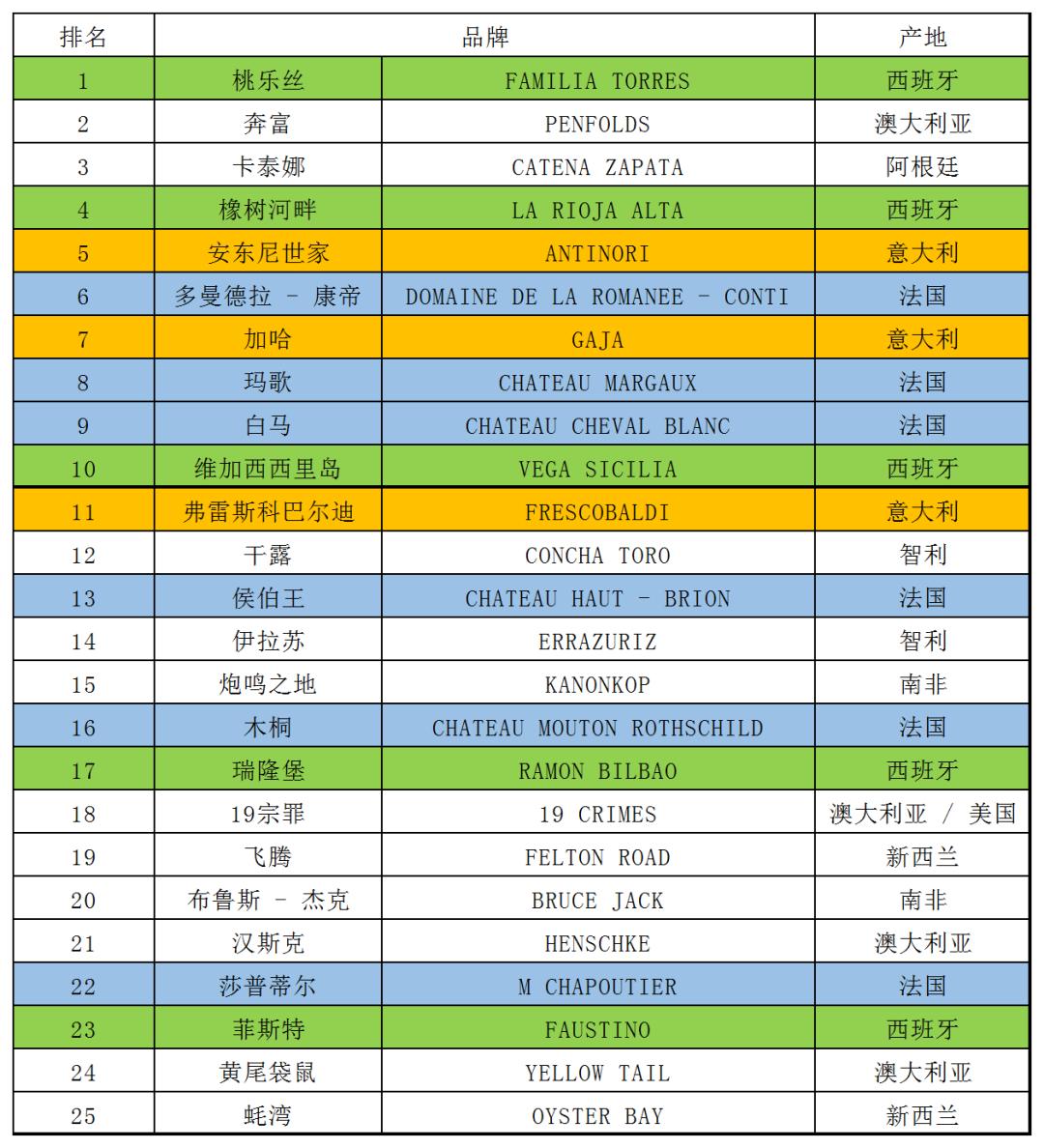 2022全球50大葡萄酒品牌：西班牙是最大赢家，亚洲品牌无一上榜