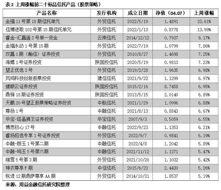 2019年信托产品平均收益,近10年固定收益类理财产品走势