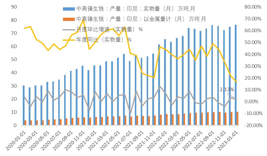 镍未来需求将暴增,镍供需矛盾延续程度或将趋缓