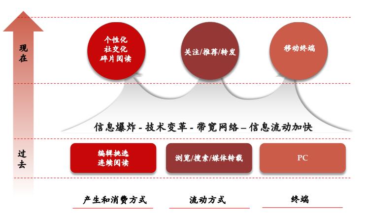 十年前*今条头日**的商业计划书