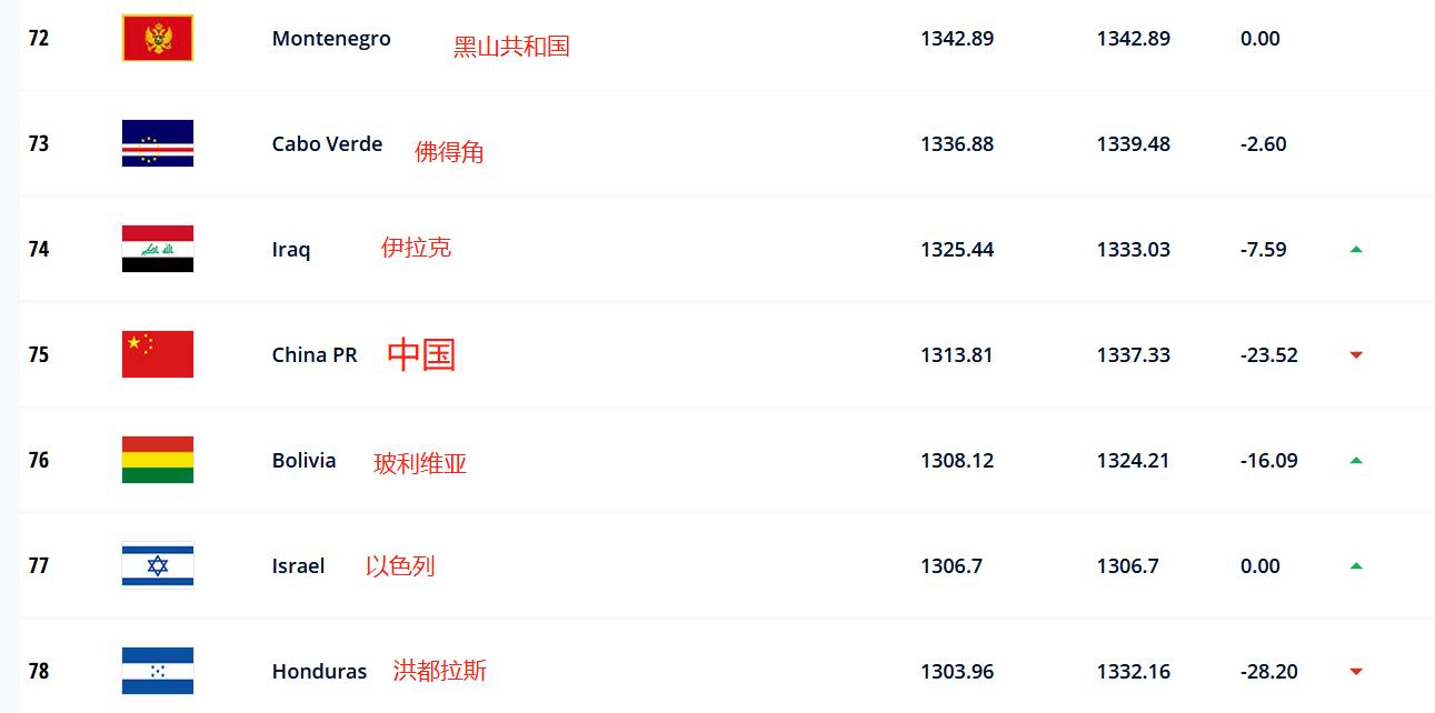 比国足高一个排名的国家,中国男足排名在哪个小国家后面