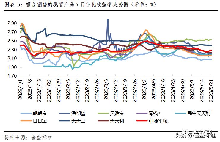 现金管理类产品发展策略受关注,现金管理类产品特征无客户上限