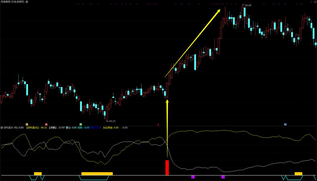 指标筹码获利空间,所有筹码获利指标