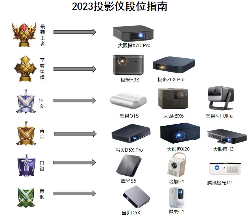 大眼橙投影仪newx7d对比x11,大眼橙投影仪x7m和x7d有什么区别