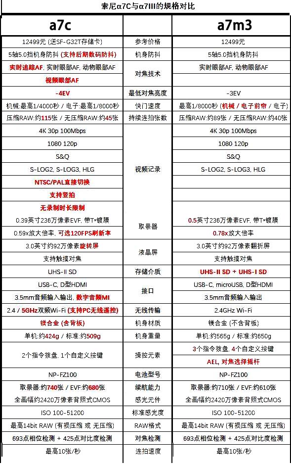 索尼a7m4、a7c、a7m3、6400如何选择，新手入门，来好好给你分析