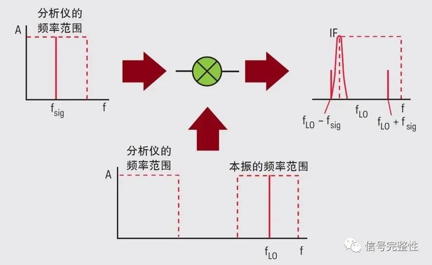 频谱仪中混频器原理,频谱仪从工作原理上分为哪两类